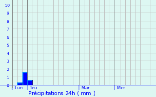 Graphique des précipitations prvues pour Saint-Mathieu-de-Trviers