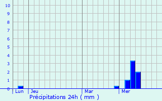 Graphique des précipitations prvues pour Croix-Chapeau