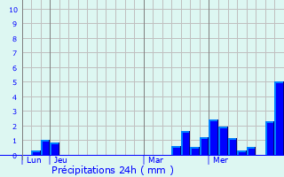 Graphique des précipitations prvues pour Fresnoy-le-Chteau