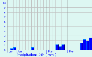 Graphique des précipitations prvues pour Sainte-Honorine-la-Chardonne