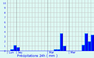 Graphique des précipitations prvues pour Hallivillers