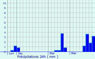Graphique des précipitations prvues pour Lawarde-Mauger-l