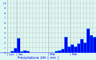 Graphique des précipitations prvues pour Saulxures-sur-Moselotte