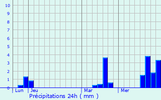 Graphique des précipitations prvues pour Grattepanche