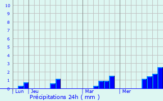 Graphique des précipitations prvues pour Saint-Cornier-des-Landes