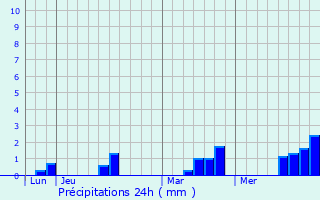 Graphique des précipitations prvues pour Beauchne