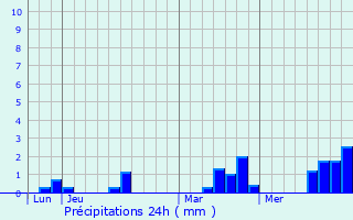 Graphique des précipitations prvues pour La Ferrire-aux-tangs