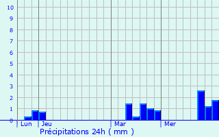 Graphique des précipitations prvues pour Portes