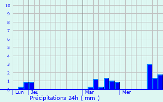 Graphique des précipitations prvues pour La Bonneville-sur-Iton