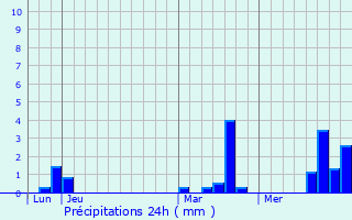 Graphique des précipitations prvues pour Conty