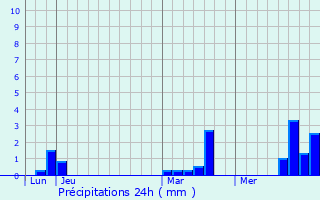 Graphique des précipitations prvues pour Fresnoy-au-Val