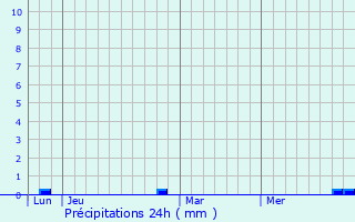 Graphique des précipitations prvues pour Montvendre