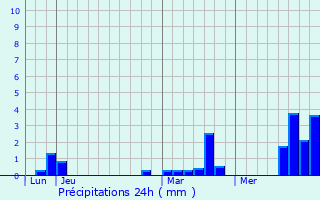 Graphique des précipitations prvues pour Glisy