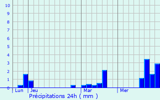 Graphique des précipitations prvues pour Briquemesnil-Floxicourt