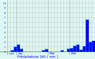 Graphique des précipitations prvues pour Titz