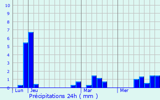 Graphique des précipitations prvues pour Elmina
