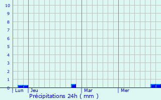 Graphique des précipitations prvues pour Combovin