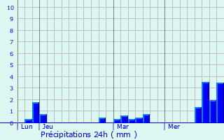 Graphique des précipitations prvues pour Bourdon