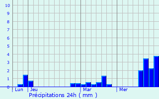 Graphique des précipitations prvues pour Baizieux