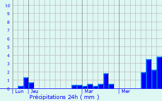 Graphique des précipitations prvues pour Bonnay