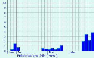 Graphique des précipitations prvues pour Contay