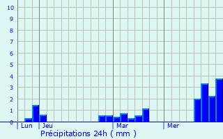 Graphique des précipitations prvues pour Harponville