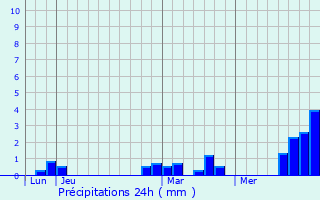 Graphique des précipitations prvues pour Irles