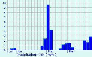 Graphique des précipitations prvues pour Btheniville
