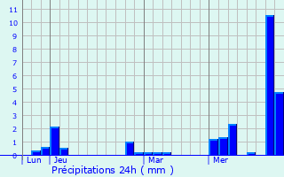 Graphique des précipitations prvues pour Chazelles-sur-Lyon