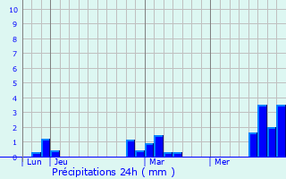 Graphique des précipitations prvues pour Mesnil-Domqueur