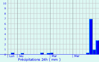 Graphique des précipitations prvues pour Volvic