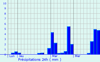 Graphique des précipitations prvues pour Estourmel