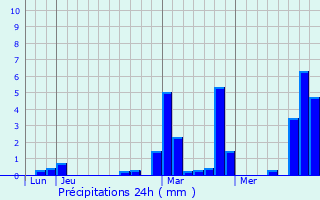 Graphique des précipitations prvues pour Rieux-en-Cambrsis