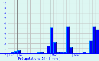 Graphique des précipitations prvues pour Naves