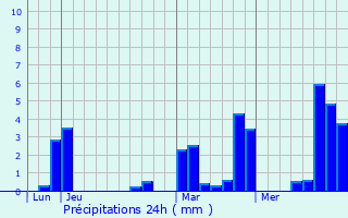Graphique des précipitations prvues pour Preux-au-Bois