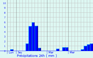 Graphique des précipitations prvues pour Mercy-le-Haut