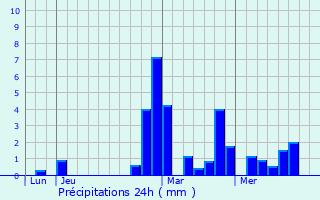 Graphique des précipitations prvues pour Maizires-sur-Amance