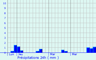 Graphique des précipitations prvues pour Auquemesnil