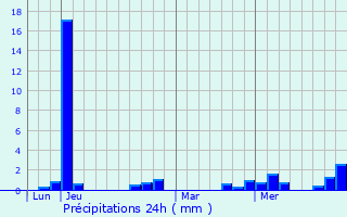 Graphique des précipitations prvues pour Vaumort