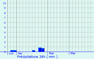 Graphique des précipitations prvues pour Castelnau-Rivire-Basse