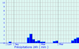 Graphique des précipitations prvues pour Croisette