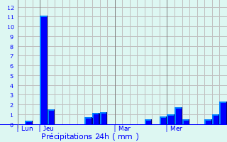 Graphique des précipitations prvues pour Villeperrot