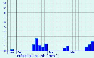 Graphique des précipitations prvues pour Morcourt