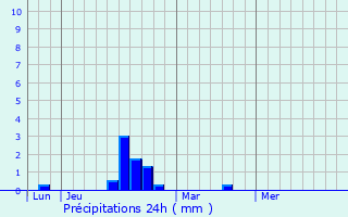 Graphique des précipitations prvues pour Mormant