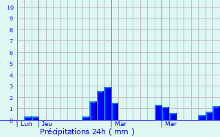 Graphique des précipitations prvues pour Rouffy