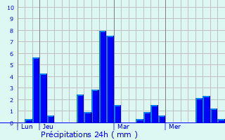Graphique des précipitations prvues pour Neufchtel-en-Bray