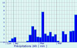 Graphique des précipitations prvues pour Gleiz