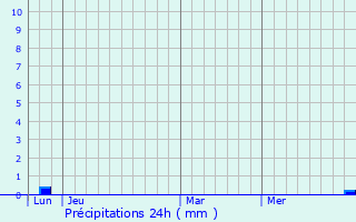 Graphique des précipitations prvues pour Malegoude