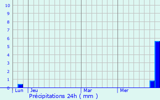 Graphique des précipitations prvues pour Vina