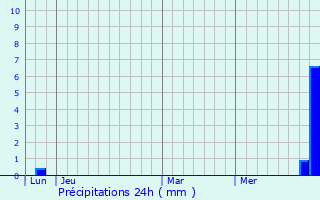 Graphique des précipitations prvues pour Joch